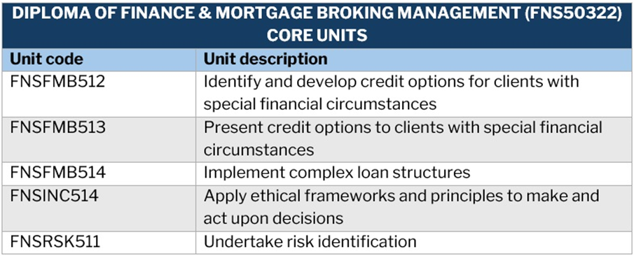 Mortgage broker course - Diploma of Finance and Mortgage Broking Management (FNS50322) core units