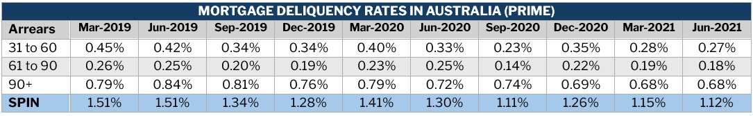 Mortgage delinquency rates Australia – prime mortgage, March 2019 to June 2021