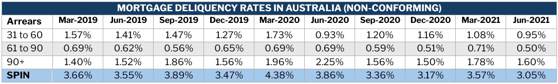 Mortgage delinquency rates Australia – non-conforming mortgage, March 2019 to June 2021