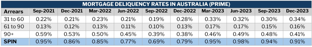 Mortgage delinquency rates Australia – prime mortgage, September 2021 to December 2023