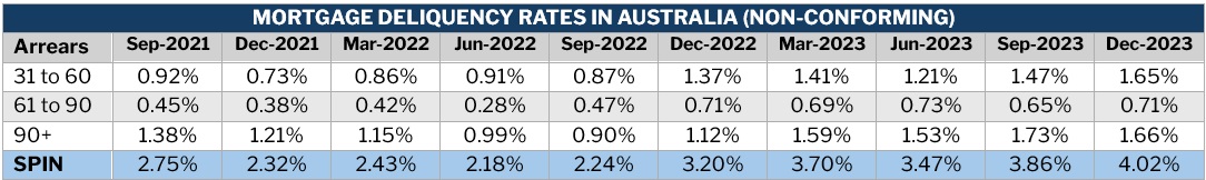 Mortgage delinquency rates Australia – non-conforming mortgage, September 2021 to December 2023
