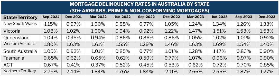  Mortgage delinquency rates Australia state-by-state breakdown, September 2021 to December 2023