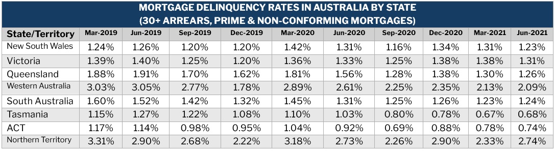 Mortgage delinquency rates Australia state-by-state breakdown, March 2019 to June 2021