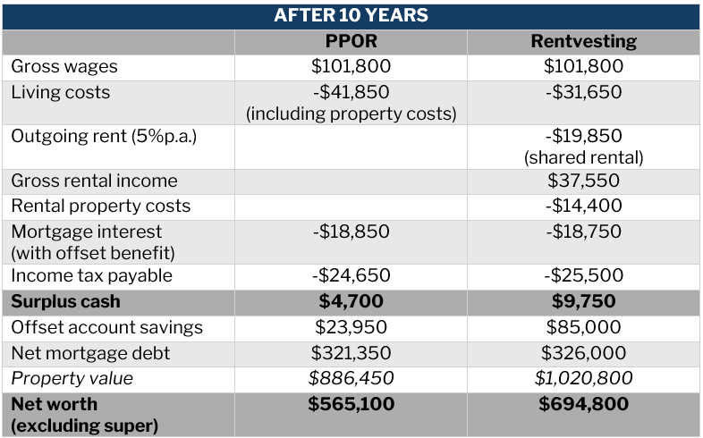 Rentvesting versus PPOR – cash flow and net worth comparison after 10 years