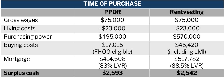 Rentvesting versus PPOR – cash flow and net worth comparison at the time of purchase