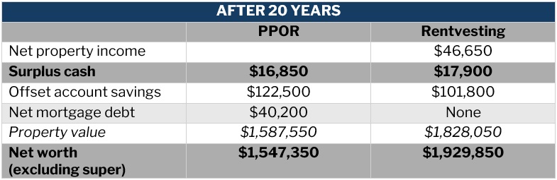 Rentvesting versus PPOR – cash flow and net worth comparison after 20 years