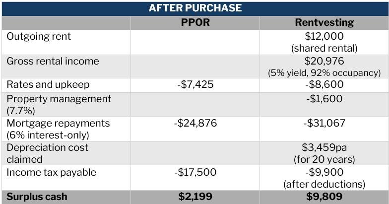  Rentvesting versus PPOR – cash flow and net worth comparison after purchase