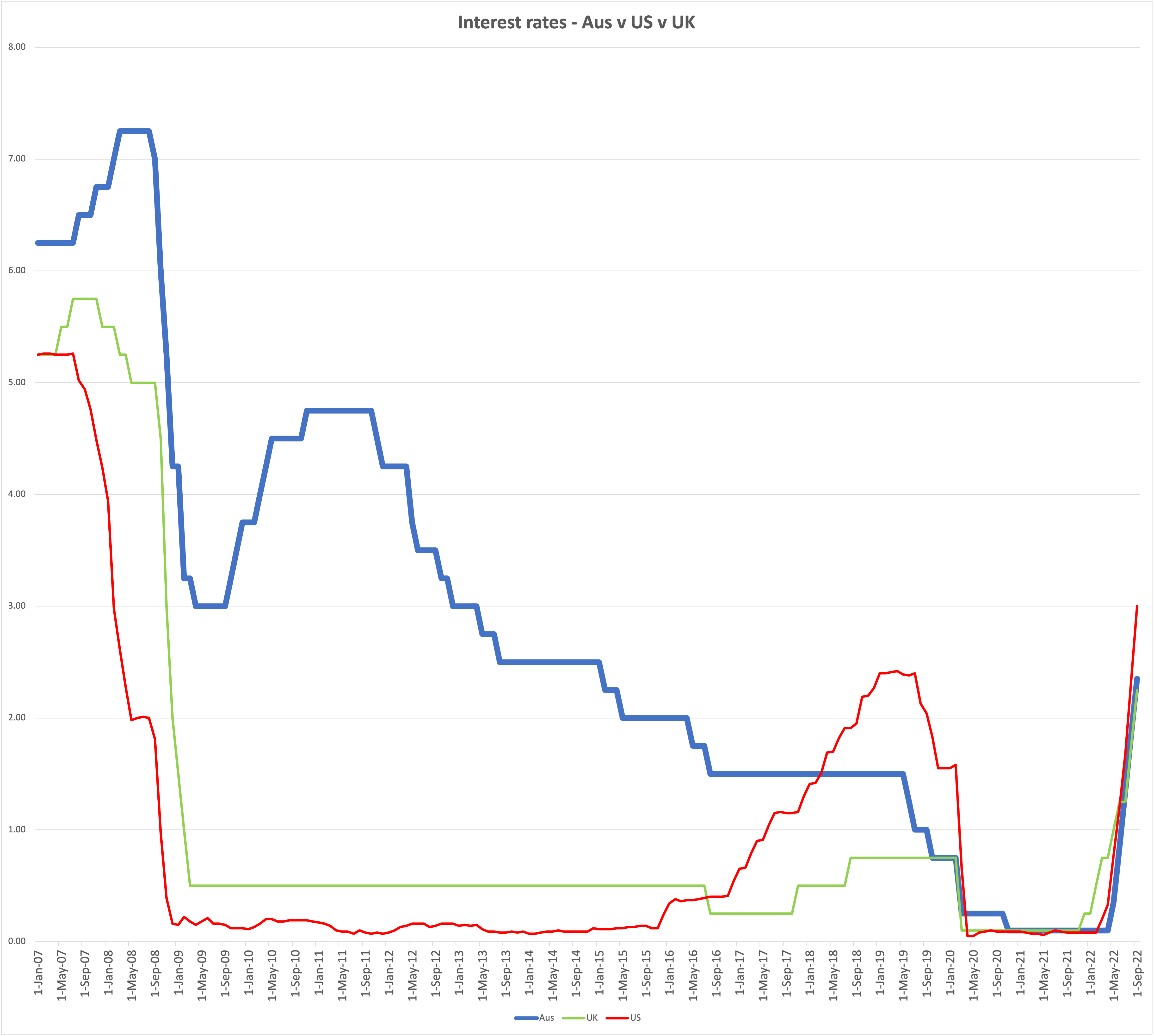 Interest Rates Australia Graph