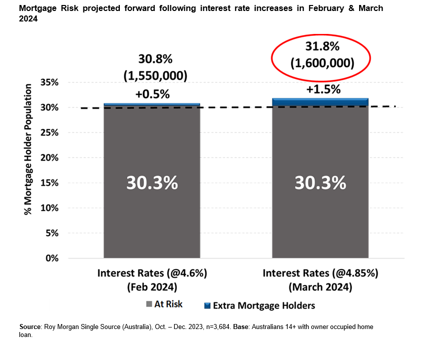 Mortgage Stress On The Rise In December Mortgage Professional Australia 3367