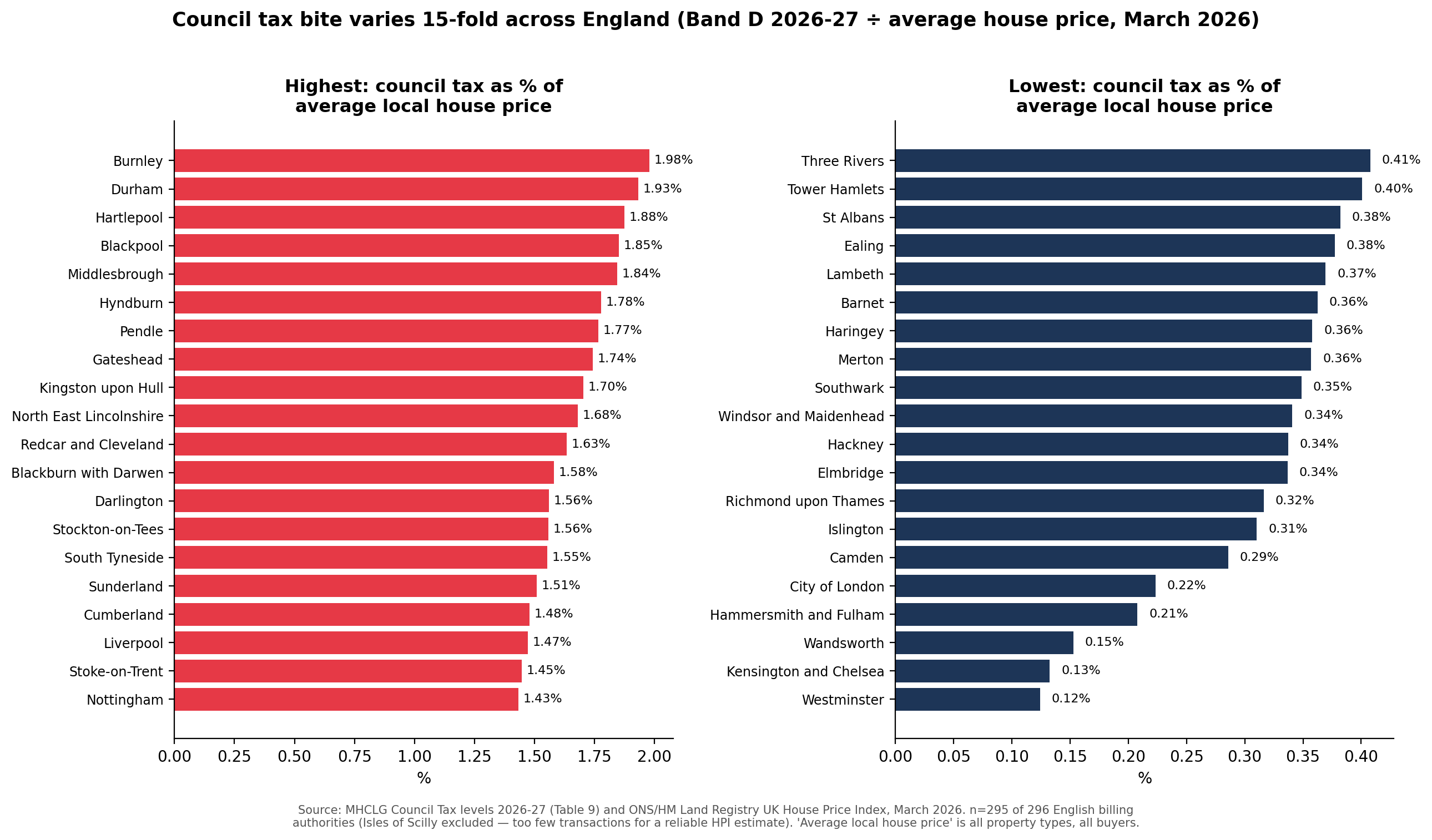 Bar chart showing the 20 English local authorities with the highest and lowest council tax as a percentage of average house price, 2026