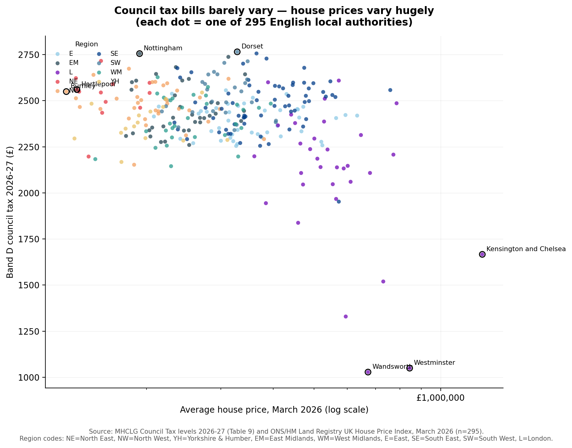 Scatter chart of average house price against Band D council tax for all 295 English local authorities, showing council tax bills cluster tightly while house prices vary widely
