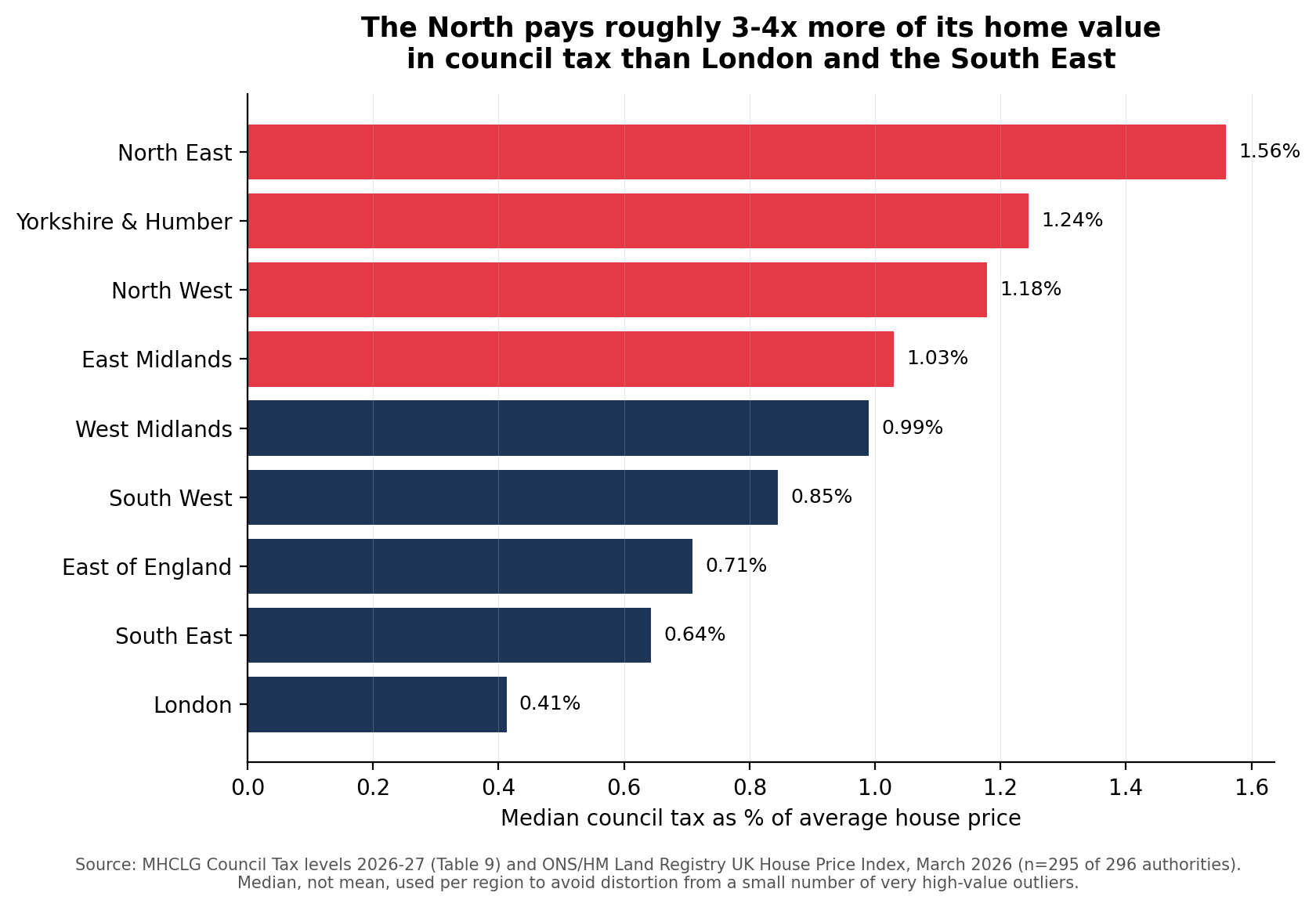 Bar chart showing median council tax as a percentage of house price by English region, highest in the North East and lowest in London