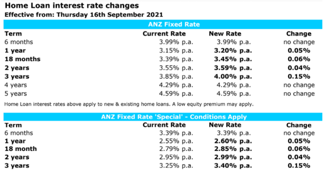 ANZ hikes mortgage rates in lockdown NZ Adviser