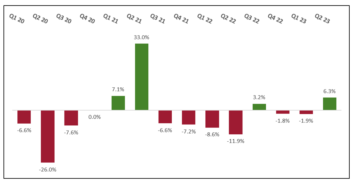 Business credit demand index YOY changes (%)