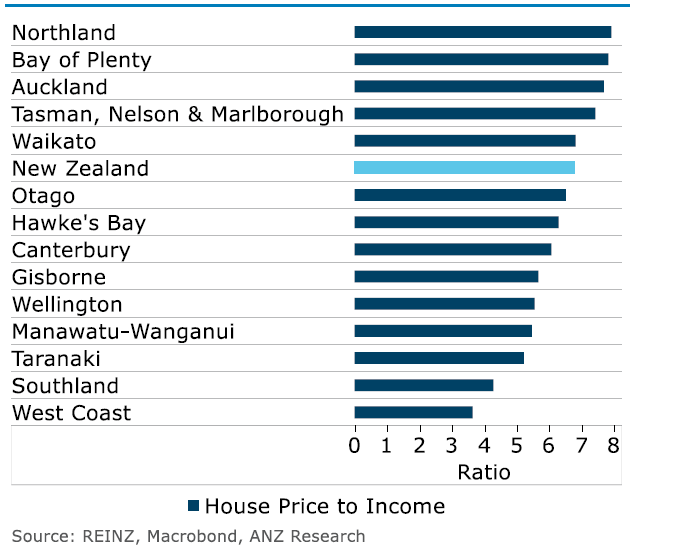 house deposit price nz