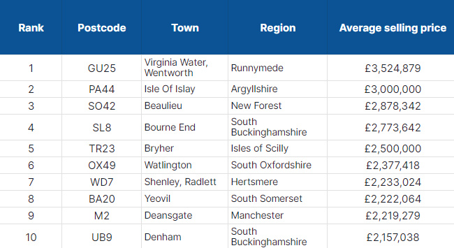 Top 10 Most Expensive Postcodes in the UK - GetAgent Sellers Report 2024