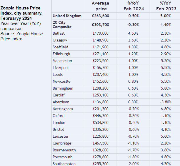 20 City Composite in the United Kingdom – Zoopla House Price Index, city summary for February 2024