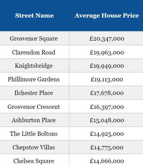 Top ten most expensive streets in London according to Halifax