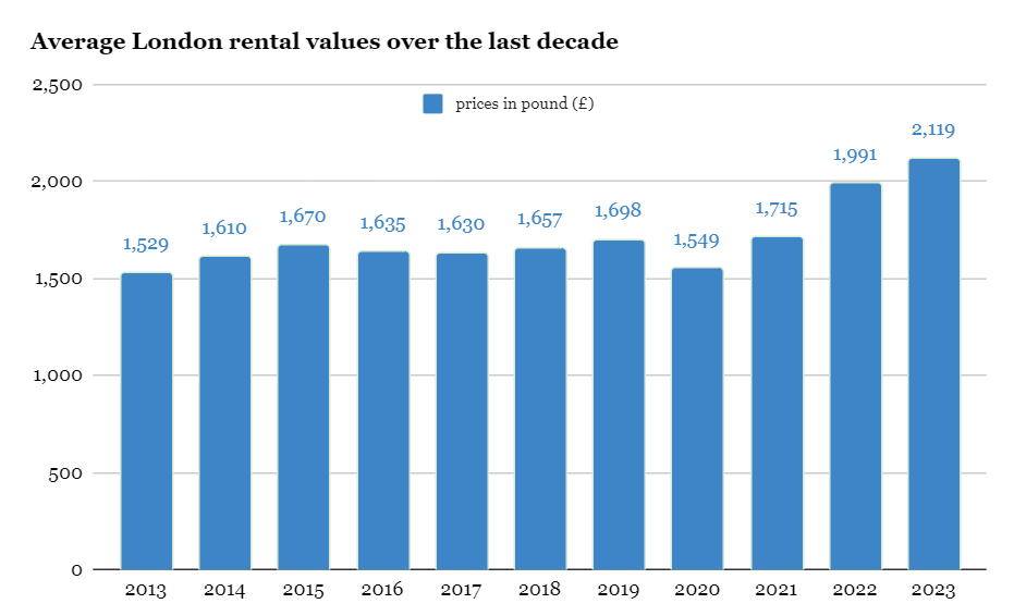 Average rental prices in London from 2013-2023 — Zoopla Rental Index