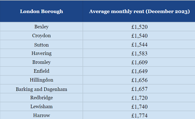 Average rental prices for the Top 11 most affordable places to rent in London — Zoopla Rental Index