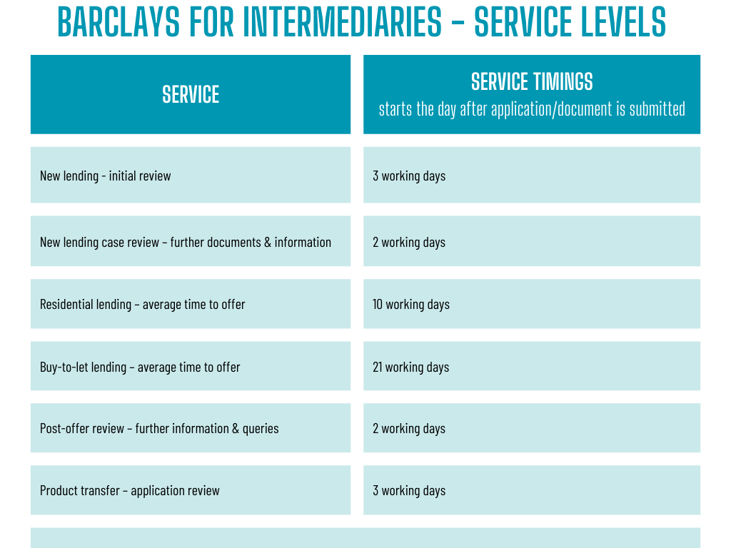  table showing service and service timings for Barclays for intermediaries