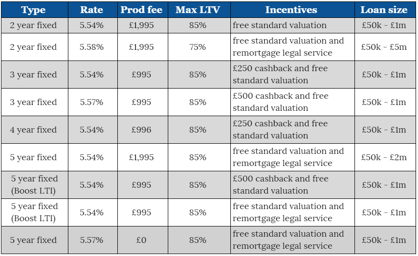 a comparative table on some mortgage products of Accord Mortgages including their type, rate, product fee, maximum LTV, incentives, and loan size