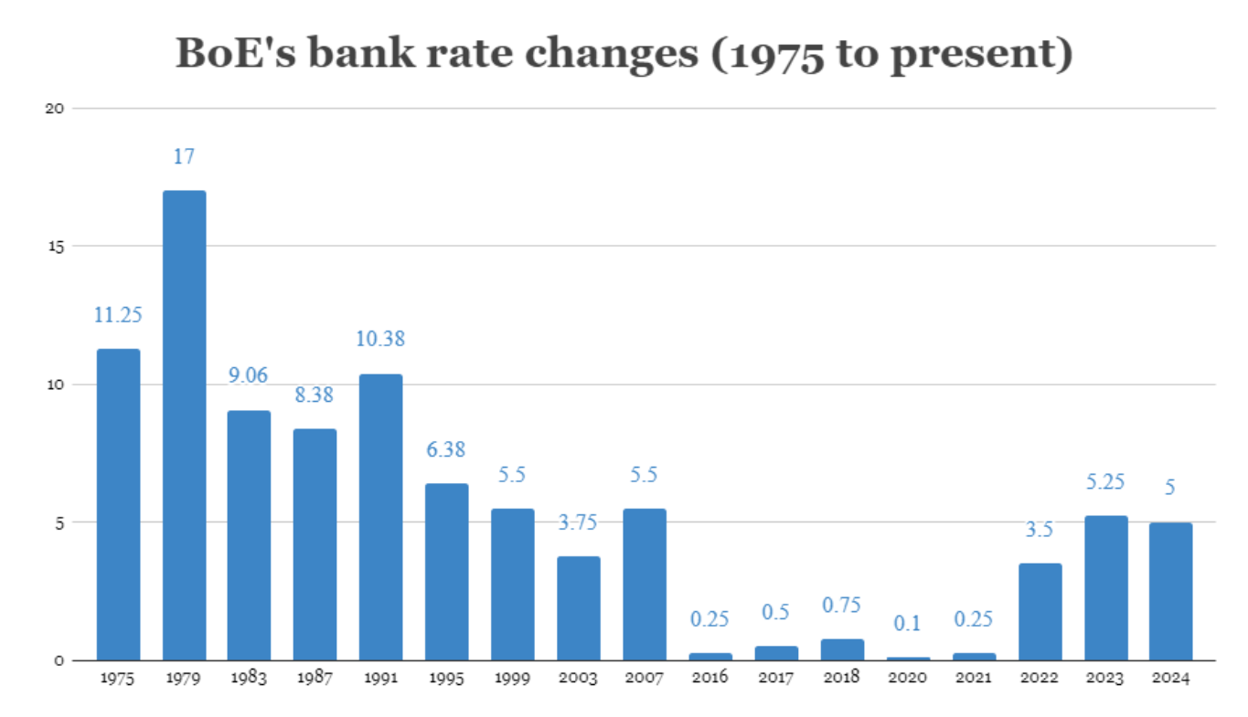 a comparative bar graph of the BoE’s bank rate changes from 1975 to 2024