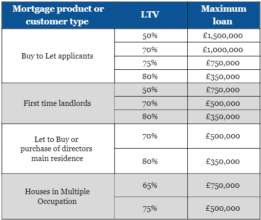 a comparative table of the maximum loan requirements set by The Mortgage Works for intermediaries for mortgage applicants