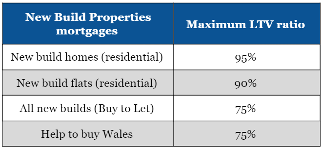  a comparative table of Principality for intermediaries’ New Build boosts and their LTV ratios