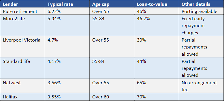 UK lenders reverse mortgage rates, age caps, and LTVs.