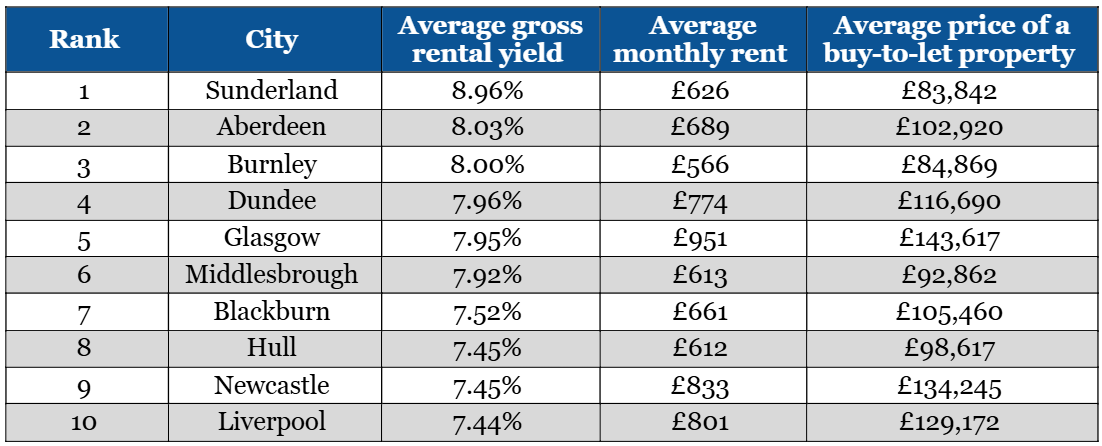 a comparative table of the top ten cities for rental yields in the UK according to Zoopla