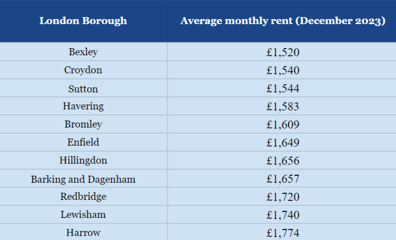 Average rental prices for the Top 11 most affordable places to rent in London — Zoopla Rental Index