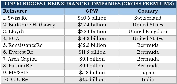 Table ranking the 10 biggest reinsurance companies globally based on gross premiums written 