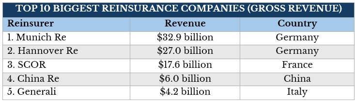 Table ranking the 5 biggest reinsurance companies globally based on gross revenue 