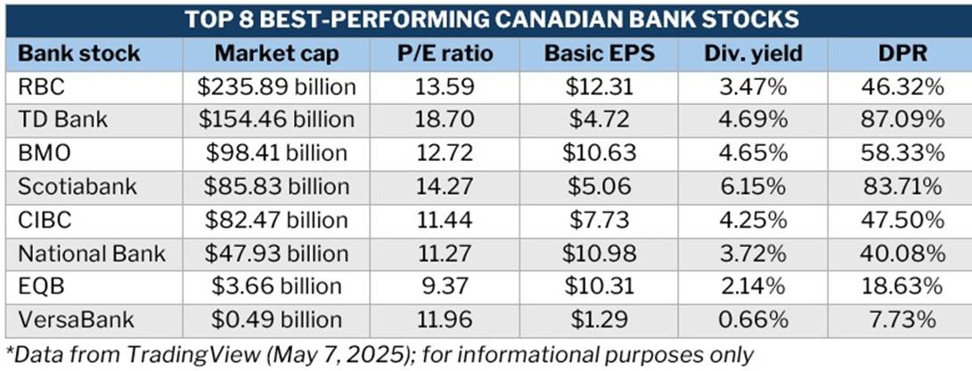 Comparison table of the best-performing Canadian bank stocks