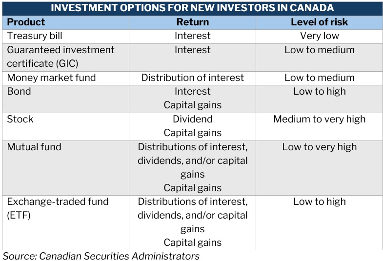 How to start investing in Canada – list of investment options for new investors