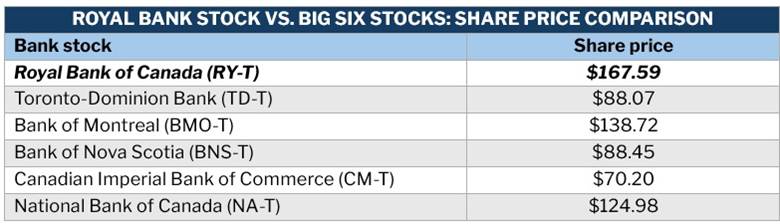 Side-by-side comparison table of share price of Royal Bank stock vs. Big Six stocks