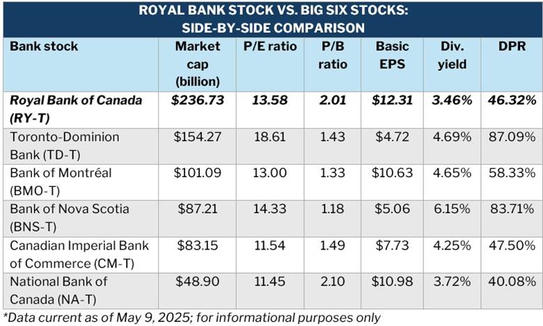 Side-by-side comparison table of performance metrics of Royal Bank stock vs. Big Six stocks