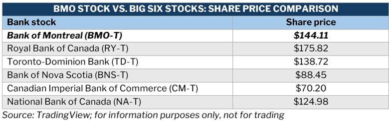 Table showing the share prices of BMO bank stocks and other Big Six stocks