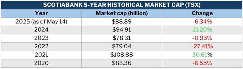 Scotiabank stocks – table showing Scotiabank's 5-year historical market cap (TSX)