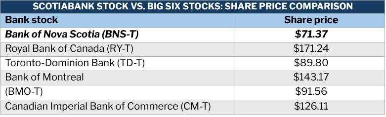 Side-by-side comparison table of share price of Scotiabank stock vs. Big Six stocks