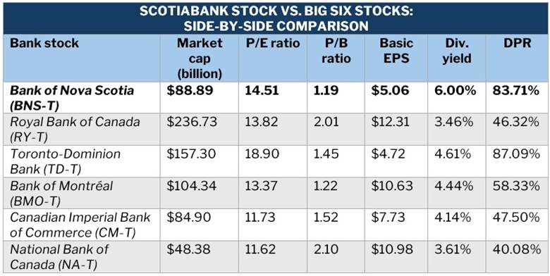 Side-by-side comparison table of performance metrics of Scotiabank stock vs. Big Six stocks  