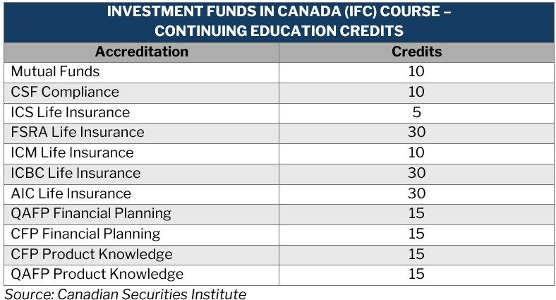 IFC course – table listing the continuing education credits