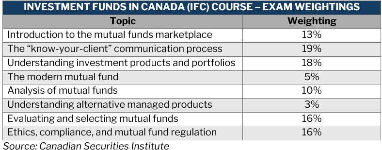 IFC course – table listing the exam weightings