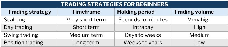 How do I start trading – comparison table of the different trading strategies for beginners 