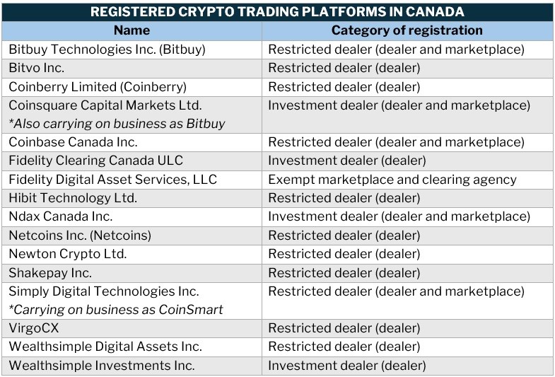 How to start investing in crypto – list of registered crypto trading platforms in Canada