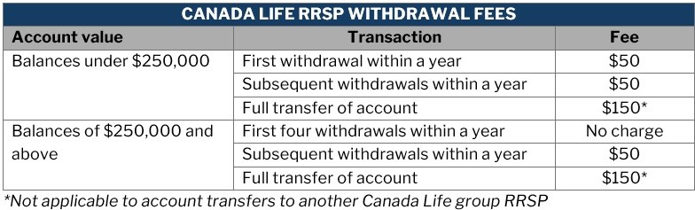 Canada Life RRSP withdrawal fee schedule  