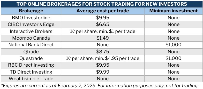 How to buy stocks – table listing the top brokerages for new investors with average cost per trade and minimum investment 