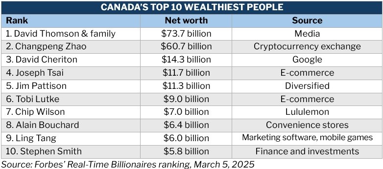 Table ranking Canada's wealthiest people based on net worth and source of wealth 