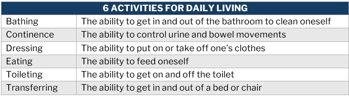 Table listing the 6 activities for daily living with definitions 